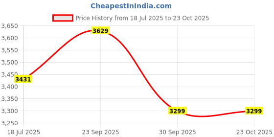 tatacliq.com Arrow Sport Red Regular Fit Quilted Puffer Jacket arrow sport Price History Graph from 18 Jul 2025 to 23 Oct 2025