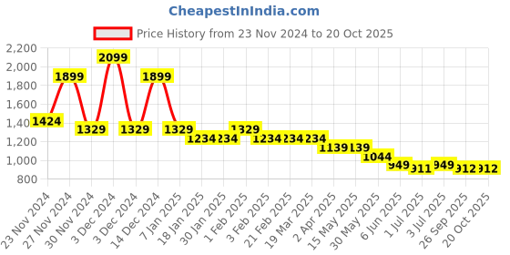 tatacliq.com Arrow Sport Rust Cotton Regular Fit Texture Polo T-Shirt arrow sport Price History Graph from 23 Nov 2024 to 20 Oct 2025