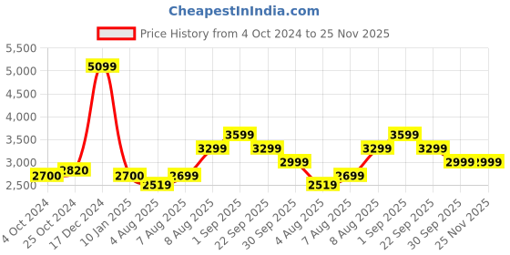 tatacliq.com Arrow Sport Rust Regular Fit Bomber Jacket arrow sport Price History Graph from 4 Oct 2024 to 24 Nov 2025