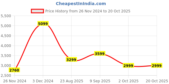 tatacliq.com Arrow Sport Rust Regular Fit Bomber Jacket arrow sport Price History Graph from 26 Nov 2024 to 20 Oct 2025