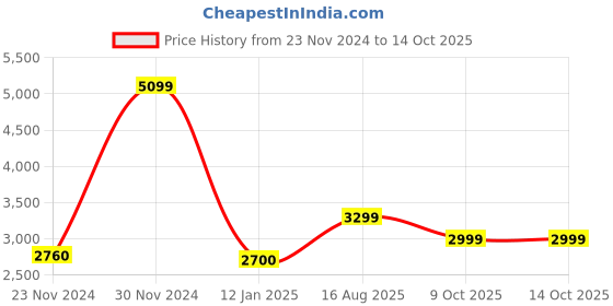 tatacliq.com Arrow Sport Rust Regular Fit Bomber Jacket arrow sport Price History Graph from 23 Nov 2024 to 13 Oct 2025