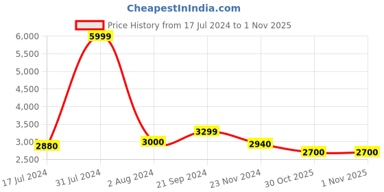 tatacliq.com Arrow Sport Rust Regular Fit Quilted Jacket arrow sport Price History Graph from 17 Jul 2024 to 1 Nov 2025