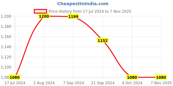 tatacliq.com Arrow Sport Sea Green Cotton Slim Fit Printed Shirt arrow sport Price History Graph from 17 Jul 2024 to 2 Nov 2025