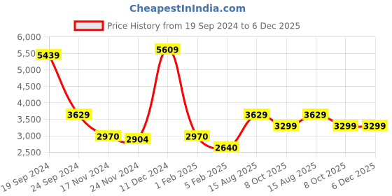 tatacliq.com Arrow Sport Steel Grey Regular Fit Quilted Jacket arrow sport Price History Graph from 19 Sep 2024 to 6 Dec 2025