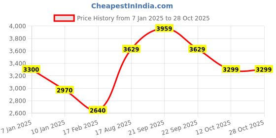 tatacliq.com Arrow Sport Steel Grey Regular Fit Quilted Jacket arrow sport Price History Graph from 7 Jan 2025 to 27 Oct 2025