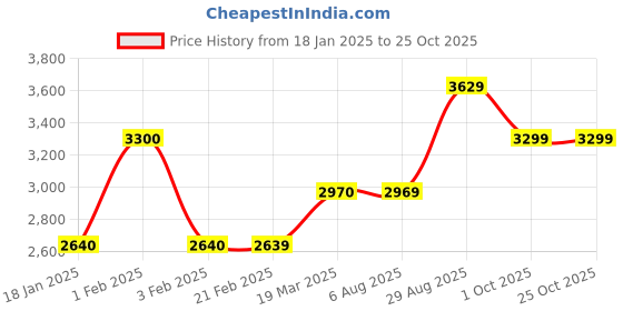 tatacliq.com Arrow Sport Steel Grey Regular Fit Quilted Jacket arrow sport Price History Graph from 18 Jan 2025 to 25 Oct 2025