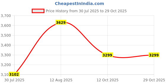 tatacliq.com Arrow Sport Steel Grey Regular Fit Quilted Jacket arrow sport Price History Graph from 30 Jul 2025 to 29 Oct 2025