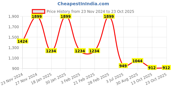tatacliq.com Arrow Sport Teal Blue Cotton Regular Fit Polo T-Shirt arrow sport Price History Graph from 23 Nov 2024 to 23 Oct 2025