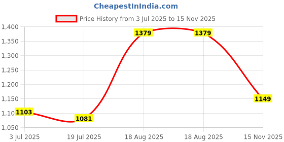 tatacliq.com Arrow Sport Teal Blue Cotton Regular Fit Sweatshirt arrow sport Price History Graph from 3 Jul 2025 to 15 Nov 2025
