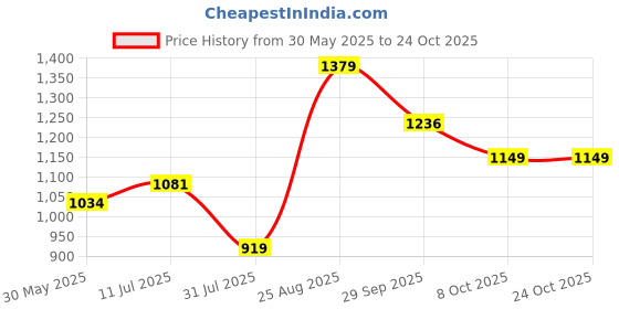 tatacliq.com Arrow Sport Teal Blue Cotton Regular Fit Sweatshirt arrow sport Price History Graph from 30 May 2025 to 24 Oct 2025