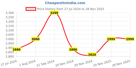tatacliq.com Arrow Sport Teal Regular Fit Quilted Jacket arrow sport Price History Graph from 27 Jul 2024 to 28 Nov 2025