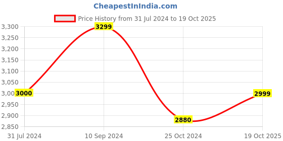 tatacliq.com Arrow Sport Teal Regular Fit Quilted Jacket arrow sport Price History Graph from 31 Jul 2024 to 19 Oct 2025