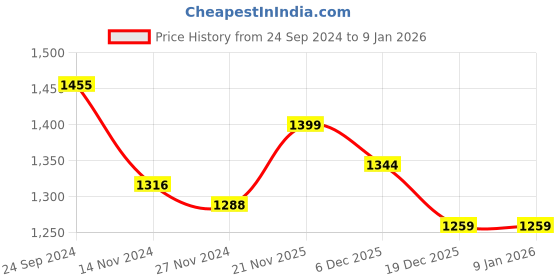 tatacliq.com Arrow Sport White And Beige Cotton Regular Fit SweatShirt arrow sport Price History Graph from 24 Sep 2024 to 6 Jan 2026