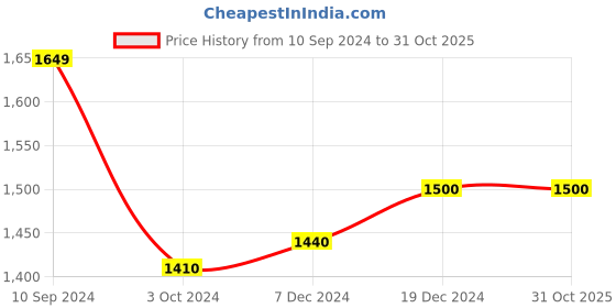 tatacliq.com Arrow Sport White And Navy Cotton Regular Fit Printed SweatShirt arrow sport Price History Graph from 10 Sep 2024 to 30 Oct 2025