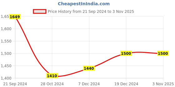 tatacliq.com Arrow Sport White And Navy Cotton Regular Fit Printed SweatShirt arrow sport Price History Graph from 21 Sep 2024 to 2 Nov 2025