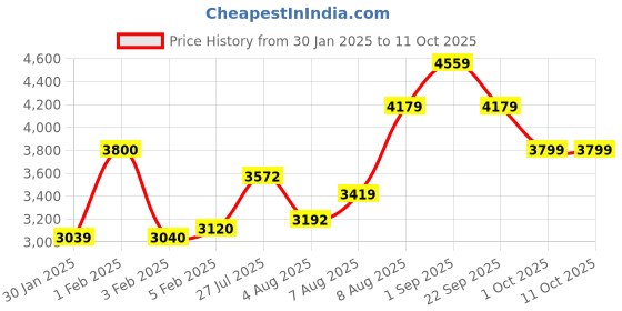tatacliq.com Arrow Sport White & Navy Regular Fit Colour Block Quilted Jacket arrow sport Price History Graph from 30 Jan 2025 to 10 Oct 2025