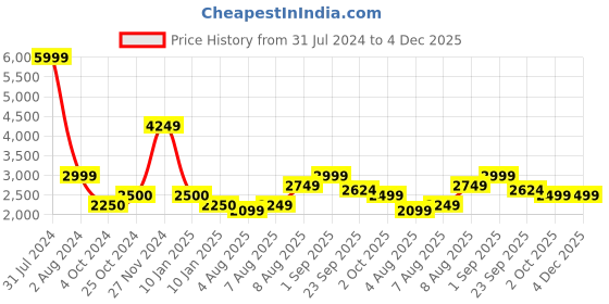 tatacliq.com Arrow Sport White & Navy Regular Fit Quilted Jacket arrow sport Price History Graph from 31 Jul 2024 to 4 Dec 2025