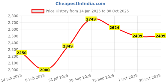 tatacliq.com Arrow Sport White & Navy Regular Fit Quilted Jacket arrow sport Price History Graph from 14 Jan 2025 to 30 Oct 2025