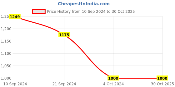 tatacliq.com Arrow Sport White & Yellow Cotton Slim Fit Checks Shirt arrow sport Price History Graph from 10 Sep 2024 to 29 Oct 2025
