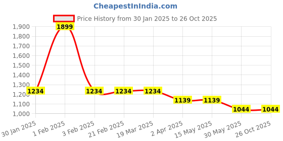 tatacliq.com Arrow Sport White Cotton Regular Fit Colour Block Polo T-Shirt arrow sport Price History Graph from 30 Jan 2025 to 26 Oct 2025