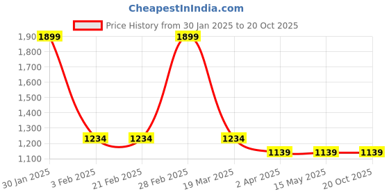 tatacliq.com Arrow Sport White Cotton Regular Fit Colour Block Polo T-Shirt arrow sport Price History Graph from 30 Jan 2025 to 20 Oct 2025