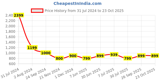 tatacliq.com Arrow Sport White Cotton Regular Fit Polo T-Shirt arrow sport Price History Graph from 31 Jul 2024 to 23 Oct 2025
