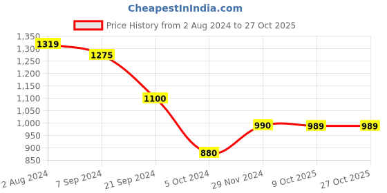 tatacliq.com Arrow Sport White Cotton Regular Fit Polo T-Shirt arrow sport Price History Graph from 2 Aug 2024 to 27 Oct 2025