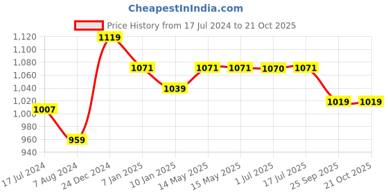 tatacliq.com Arrow Sport White Cotton Regular Fit Polo T-Shirt arrow sport Price History Graph from 17 Jul 2024 to 21 Oct 2025