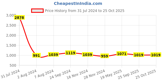 tatacliq.com Arrow Sport White Cotton Regular Fit Polo T-Shirt arrow sport Price History Graph from 31 Jul 2024 to 24 Oct 2025