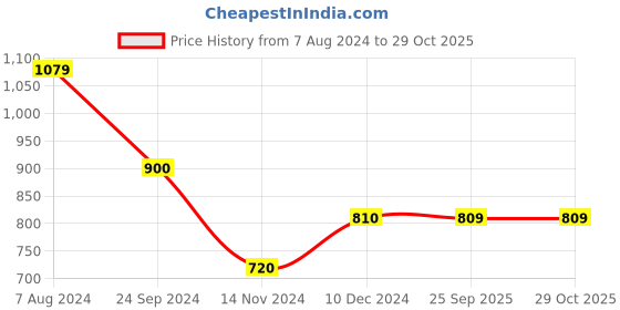 tatacliq.com Arrow Sport White Cotton Regular Fit Polo T-Shirt arrow sport Price History Graph from 7 Aug 2024 to 28 Oct 2025