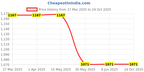 tatacliq.com Arrow Sport White Cotton Regular Fit Polo T-Shirt arrow sport Price History Graph from 27 Mar 2025 to 23 Oct 2025