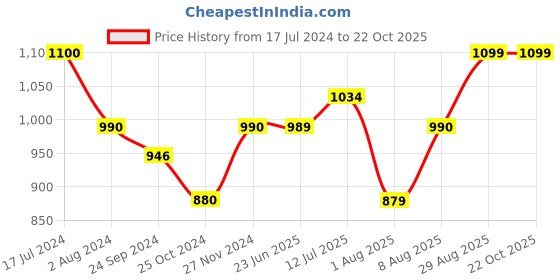 tatacliq.com Arrow Sport White Cotton Regular Fit Printed Polo T-Shirt arrow sport Price History Graph from 17 Jul 2024 to 22 Oct 2025