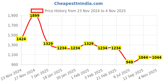 tatacliq.com Arrow Sport White Cotton Regular Fit Printed Polo T-Shirt arrow sport Price History Graph from 23 Nov 2024 to 3 Nov 2025
