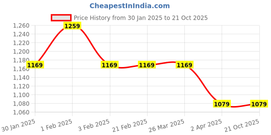 tatacliq.com Arrow Sport White Cotton Regular Fit Printed Polo T-Shirt arrow sport Price History Graph from 30 Jan 2025 to 21 Oct 2025