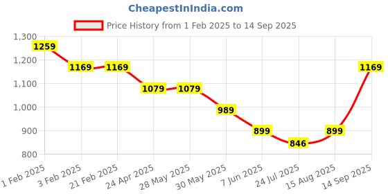tatacliq.com Arrow Sport White Cotton Regular Fit Printed Polo T-Shirt arrow sport Price History Graph from 1 Feb 2025 to 14 Sep 2025