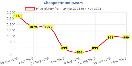tatacliq.com Arrow Sport White Cotton Regular Fit Printed Polo T-Shirt arrow sport Price History Graph from 19 Mar 2025 to 2 Nov 2025