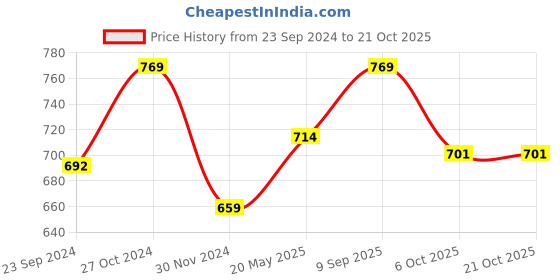 tatacliq.com Arrow Sport White Cotton Regular Fit Printed T-Shirt arrow sport Price History Graph from 23 Sep 2024 to 21 Oct 2025
