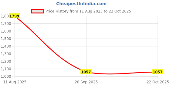 tatacliq.com Arrow Sport White Cotton Regular Fit Self Pattern Polo T-Shirt arrow sport Price History Graph from 11 Aug 2025 to 21 Oct 2025