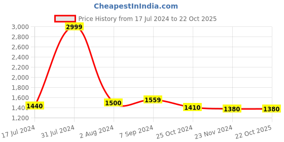 tatacliq.com Arrow Sport White Cotton Regular Fit Striped Jacket arrow sport Price History Graph from 17 Jul 2024 to 21 Oct 2025