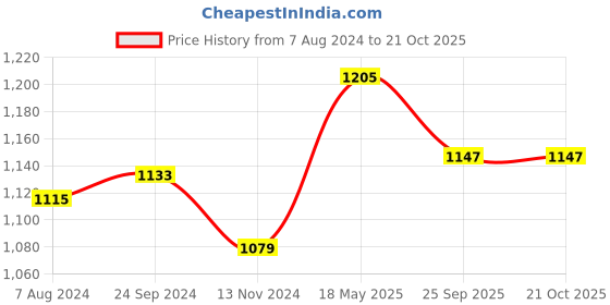 tatacliq.com Arrow Sport White Cotton Regular Fit Striped Polo T-Shirt arrow sport Price History Graph from 7 Aug 2024 to 21 Oct 2025