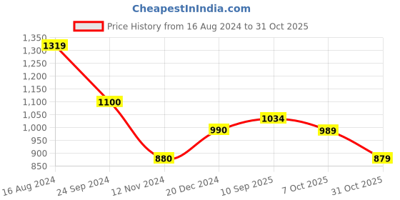 tatacliq.com Arrow Sport White Cotton Regular Fit Striped Polo T-Shirt arrow sport Price History Graph from 16 Aug 2024 to 31 Oct 2025