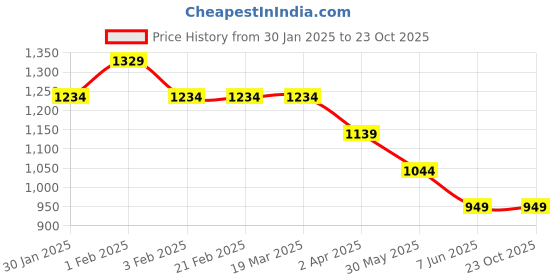 tatacliq.com Arrow Sport White Cotton Regular Fit Striped Polo T-Shirt arrow sport Price History Graph from 30 Jan 2025 to 23 Oct 2025