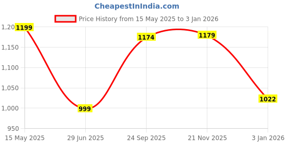 tatacliq.com Arrow Sport White Cotton Regular Fit Striped Polo T-Shirt arrow sport Price History Graph from 15 May 2025 to 3 Jan 2026