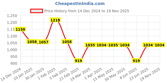 tatacliq.com Arrow Sport White Cotton Regular Fit Striped Shorts arrow sport Price History Graph from 14 Dec 2024 to 19 Nov 2025