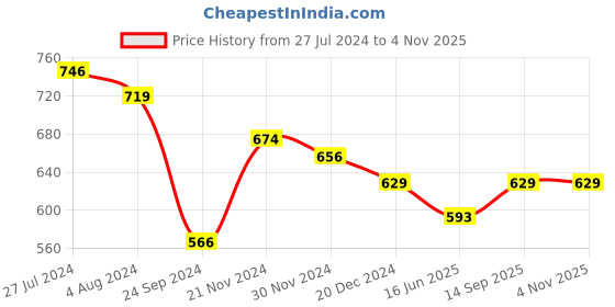 tatacliq.com Arrow Sport White Cotton Regular Fit T-Shirt arrow sport Price History Graph from 27 Jul 2024 to 3 Nov 2025