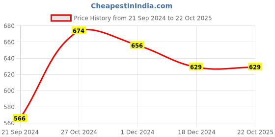 tatacliq.com Arrow Sport White Cotton Regular Fit T-Shirt arrow sport Price History Graph from 21 Sep 2024 to 21 Oct 2025
