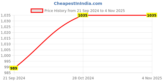tatacliq.com Arrow Sport White Cotton Slim Fit Printed Shirt arrow sport Price History Graph from 21 Sep 2024 to 2 Nov 2025