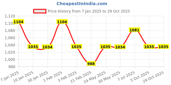 tatacliq.com Arrow Sport White Cotton Slim Fit Printed Shirt arrow sport Price History Graph from 7 Jan 2025 to 28 Oct 2025