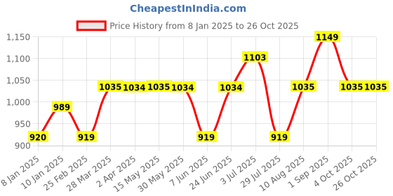 tatacliq.com Arrow Sport White Cotton Slim Fit Printed Shirt arrow sport Price History Graph from 8 Jan 2025 to 25 Oct 2025