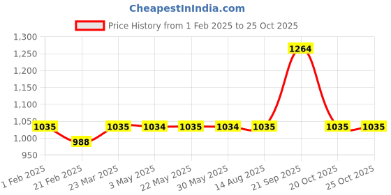 tatacliq.com Arrow Sport White Cotton Slim Fit Printed Shirt arrow sport Price History Graph from 1 Feb 2025 to 24 Oct 2025